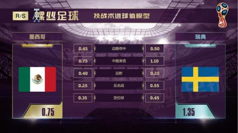 瑞典3-0大胜墨西哥锁定F组头名，两队惊险携手晋级