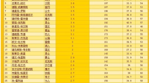 数据来源：NBA官方ESPNNBC Sports，截止2026年4月25日。