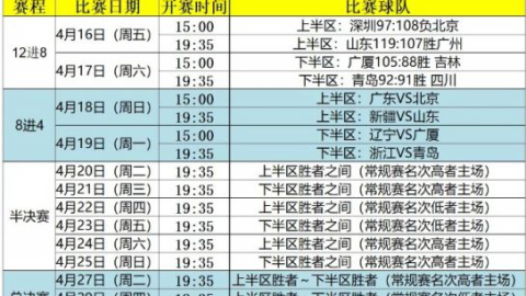 标题：2025-2026赛季CBA季后赛辽宁男篮附加赛死磕山东 卫冕冠军跌入三局两胜生死局
